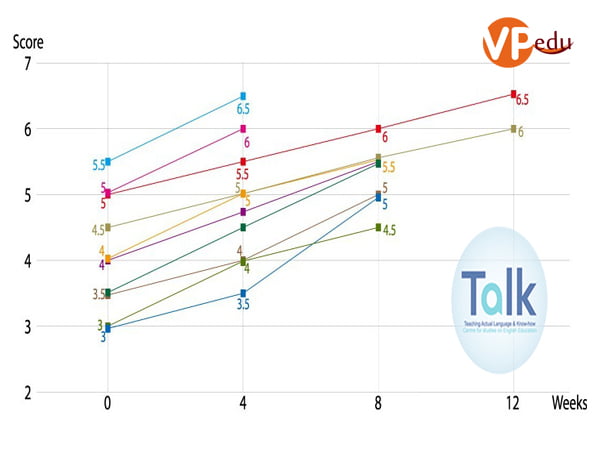 Biểu đồ thống kê sự tiến bộ của các học viên tại TALK, cột đứng là điểm IELTS và cột ngang là thời gian tính theo tuần