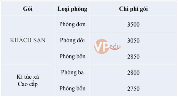 Chi phí cho khóa học CELTA