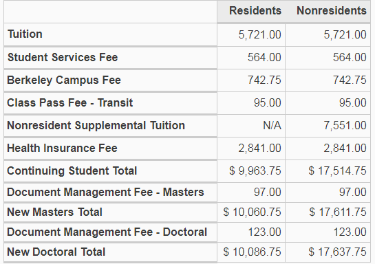 Bảng chi phí bậc sau đại học tại đại học California, Barkeley