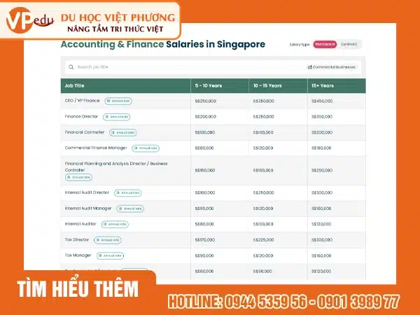 Thông kê lương ngành Tài chính Ngân hàng ở Singapore