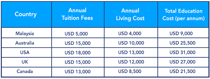 Bảng so sánh chi phí du học Malaysia với các nước khác