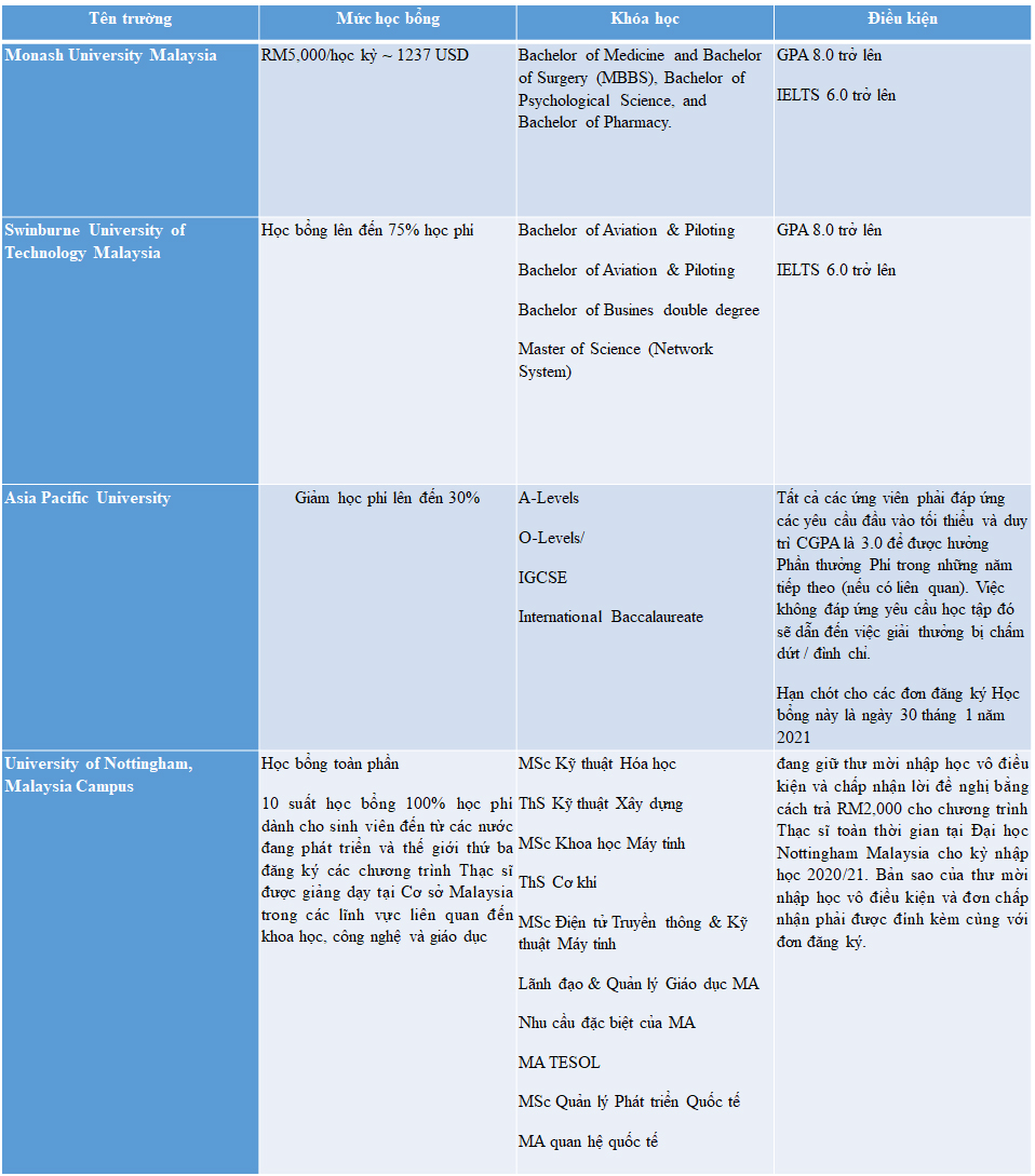 Du học Malaysia giá rẻ bằng cách săn học bổng: Lộ trình du học xuất sắc