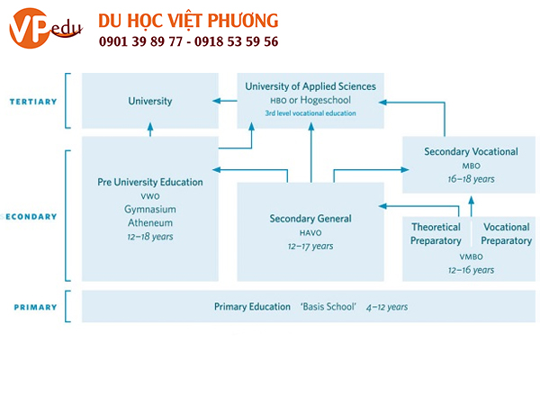 Hệ thông giáo dục của Hà Lan 