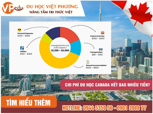 Chi phí du học Canada cho sinh viên quốc tế là bao nhiêu tiền