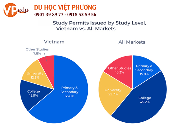 Thống kê học sinh Việt Nam theo học các chương trình tại Úc