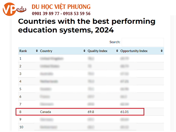 Thống kê chất lượng giáo dục của Canada so với thế giới