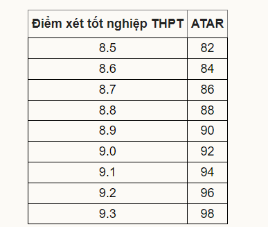 Điểm xét tốt nghiệp THPT