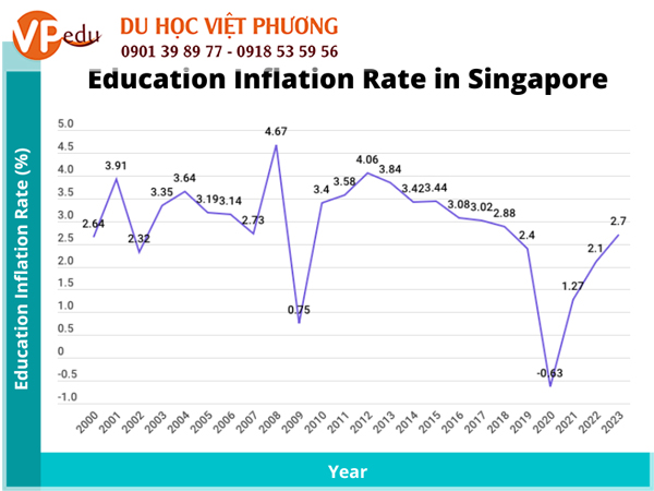 Biểu đồ chi phí giáo dục tại Singapore
