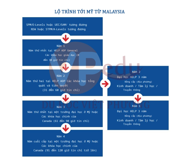 Lộ trình dành cho những bạn đã từng rớt Visa du học Mỹ