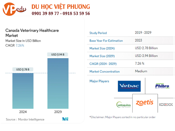 Số liệu thị trường ngành Thú y tại Canada