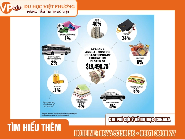 Chi phí du học Canada khá mềm