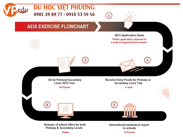 Chu kỳ điển hình của kỳ thi AEIS cho kỳ tháng 10/tháng 9