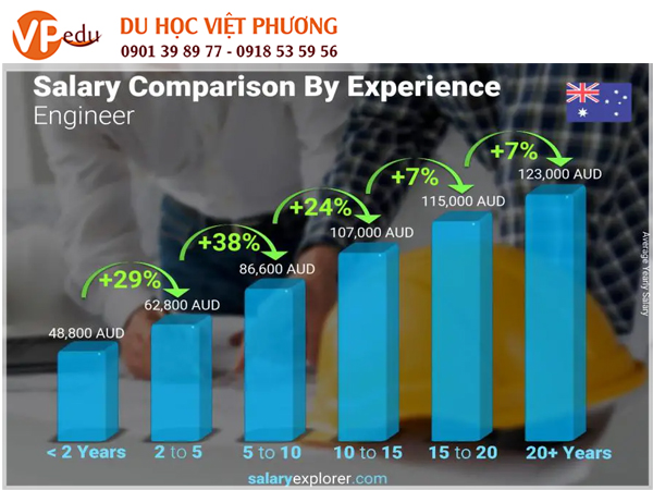 Ngành kỹ sư ở Úc được cho là một ngành có mức lương cao