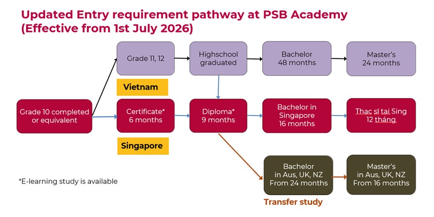 Tổng quan Học viện PSB Singapore 2026 | HOT 10 Lộ trình học tại PSB Academy mới nhất, áp dụng từ 01/07/2026