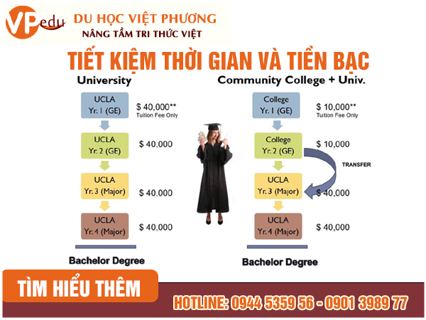 Tiết kiệm thời gian và chi phí khi học Transfer