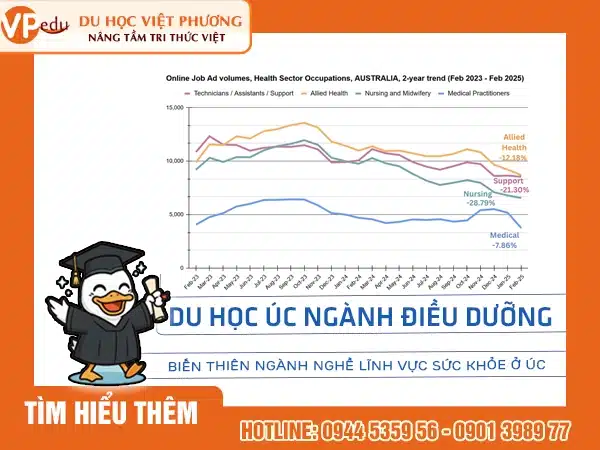 Số liệu thống kê: Ngành Điều dưỡng đang thiếu hụt mạnh tại Úc