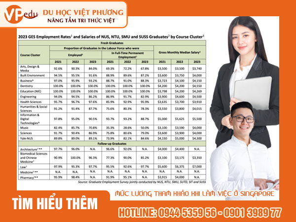 Mức lương tham khảo của sinh viên sau khi tốt nghiệp đi làm tại Singapore