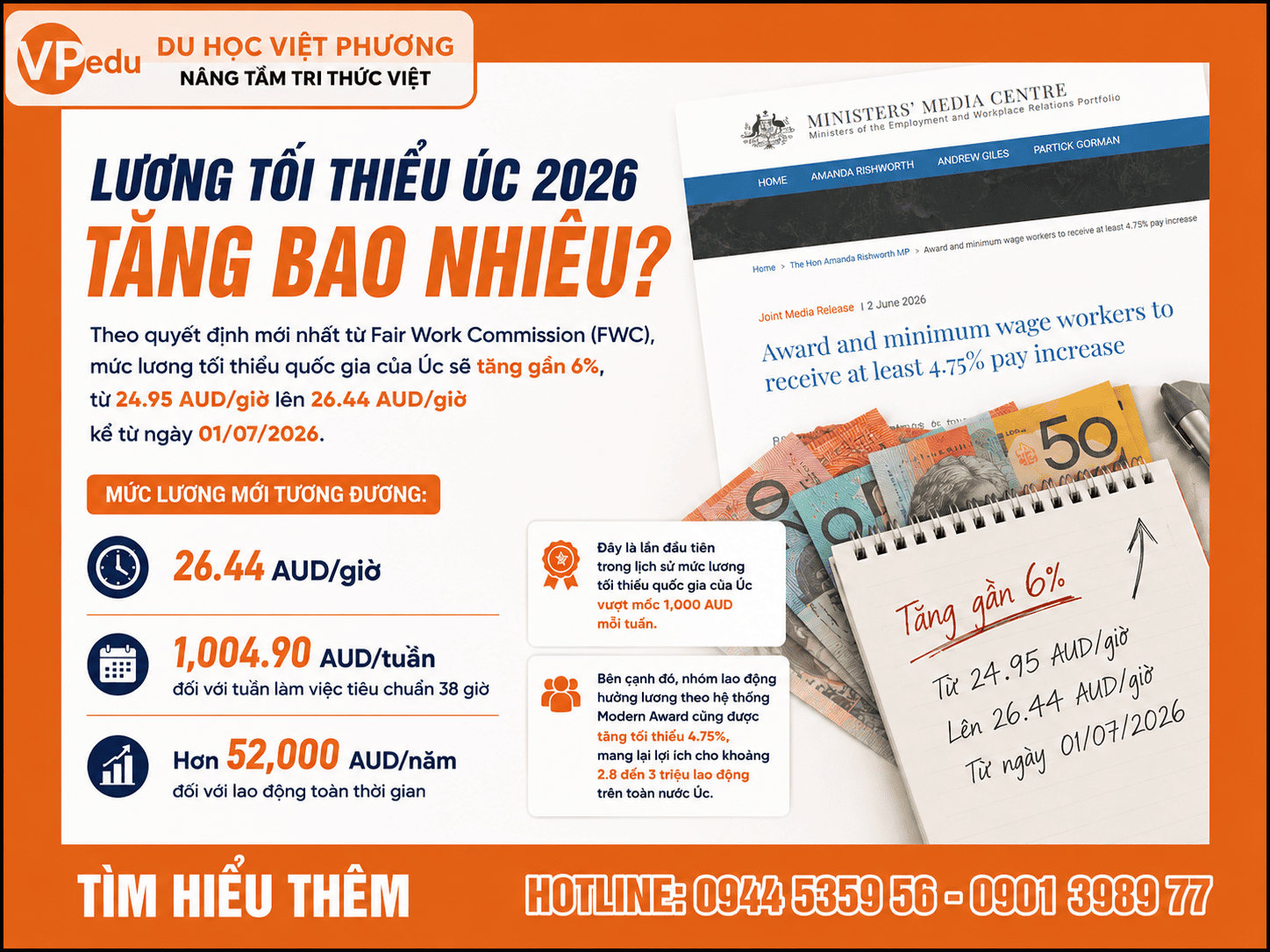 Theo quyết định mới nhất từ Fair Work Commission mức lương tối thiểu quốc gia của Úc sẽ tăng gần 6%