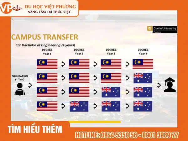 Đại học Curtin Malaysia: Thông tin chi tiết 8 Học tại Malaysia Campus, sinh viên có thể chuyển tiếp đi các campus khác